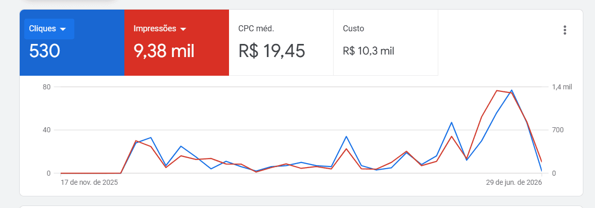 Relatório Google Ads — Cliente 2 loja de baterias: 530 cliques, 9,38 mil impressões