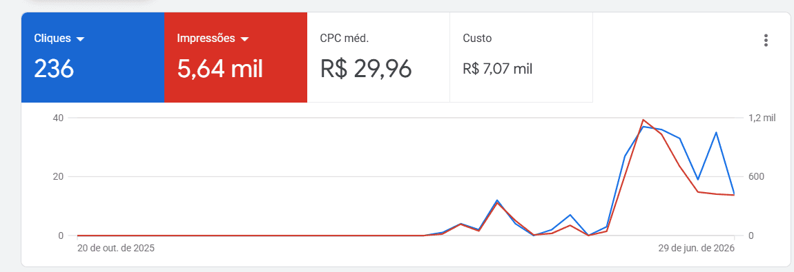 Relatório Google Ads — Cliente 1 loja de baterias: 236 cliques, 5,64 mil impressões
